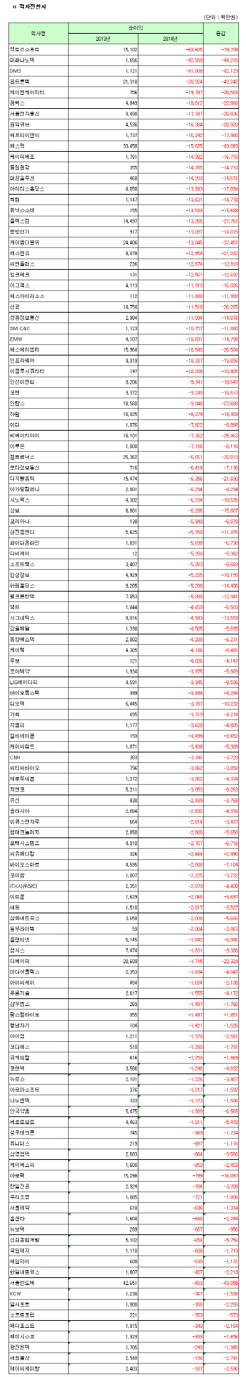 [코스닥 작년 결산][표]개별 적자전환사                                                                                                                                                                   