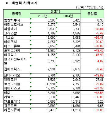 [코스닥 작년 결산][표]연결 매출액 하위 20개사                                                                                                                                                           