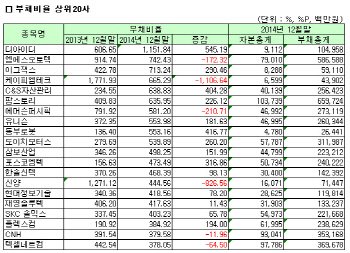 [코스닥 작년 결산] [표]연결 부채비율 상위 20개사                                                                                                                                                        