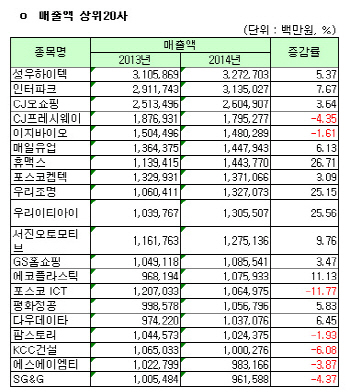 [코스닥 작년 결산][표]연결 매출액 상위 20개사                                                                                                                                                           