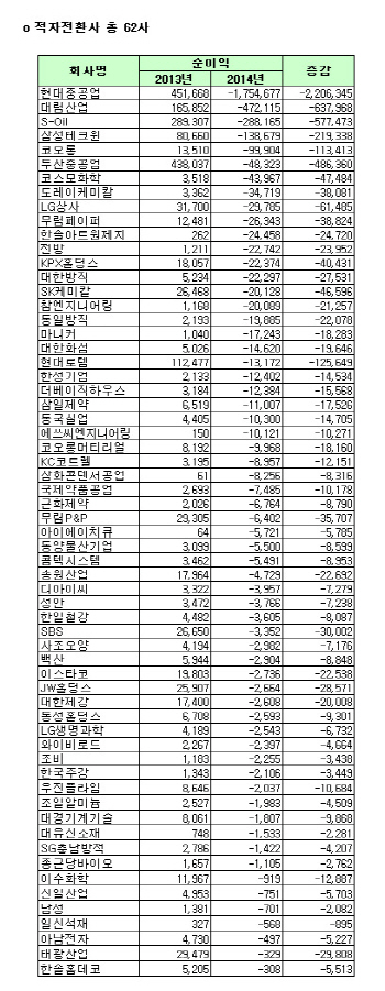 [코스피 작년 결산][표]개별 적자전환사                                                                                                                                                                   