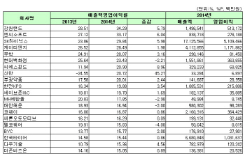 [코스피 작년 결산][표]연결 매출액영업이익률 상위 20개사                                                                                                                                                 