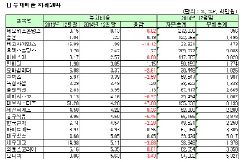 [코스닥 작년 결산][표]개별 부채비율 하위 20개사                                                                                                                                                         