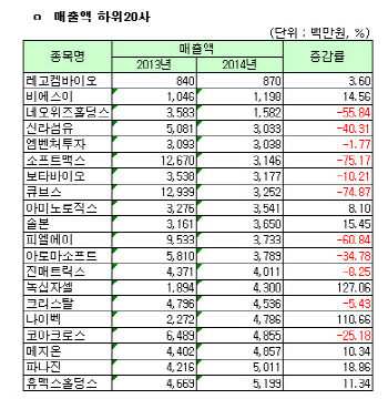 [코스닥 작년 결산][표]개별 매출액 하위 20개사                                                                                                                                                           