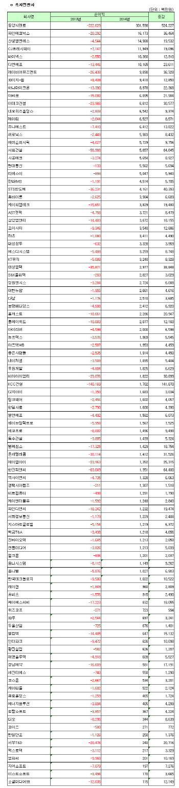 [코스닥 작년 결산][표]개별 흑자전환사                                                                                                                                                                   