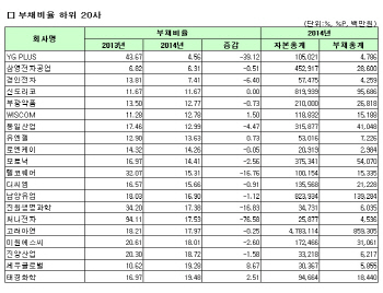 [코스피 작년 결산][표]연결 부채비율 하위 20개사                                                                                                                                                         