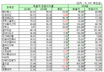 [코스닥 작년 결산][표]연결 매출액영업이익률 상위 20개사                                                                                                                                                 