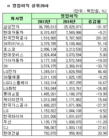 [코스피 작년 결산][표]연결 영업이익 상위 20개사                                                                                                                                                         