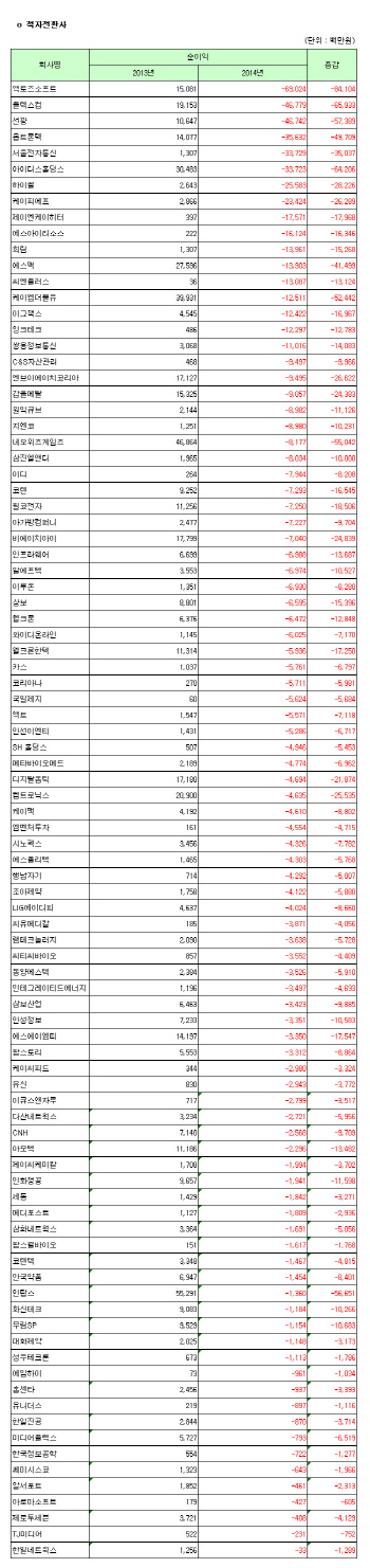 [코스닥 작년 결산] [표]연결 적자전환사                                                                                                                                                                  