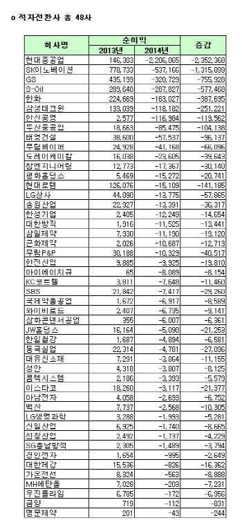 [코스피 작년 결산][표]연결 적자전환사                                                                                                                                                                   