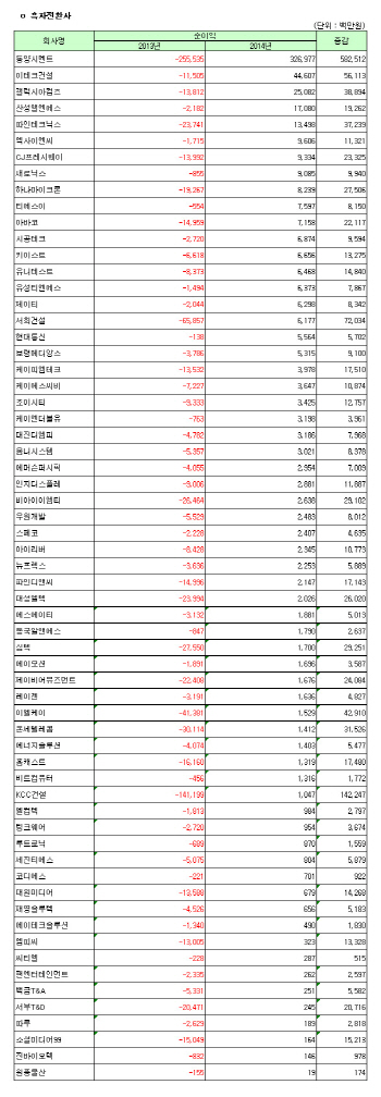 [코스닥 작년 결산] [표]연결 흑자전환사                                                                                                                                                                  