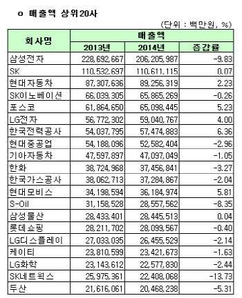 [코스피 작년 결산][표]연결 매출액 상위 20개사                                                                                                                                                           