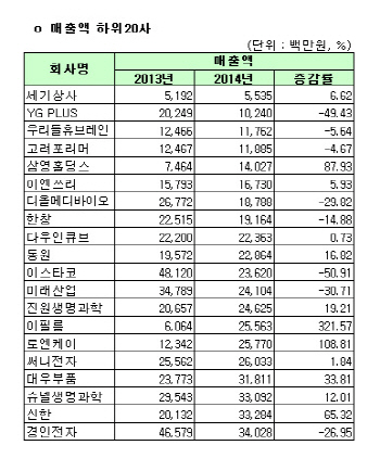 [코스피 작년 결산][표]연결 매출액 하위 20개사                                                                                                                                                           