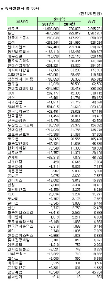 [코스피 작년 결산][표]연결 흑자전환사                                                                                                                                                                   