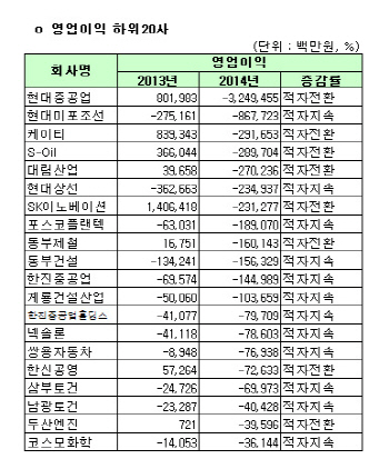 [코스피 작년 결산][표]연결 영업이익 하위 20개사                                                                                                                                                         