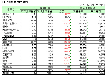 [코스닥 작년 결산][표]연결 부채비율 하위 20개사                                                                                                                                                         