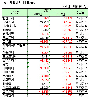 [코스닥 작년 결산] [표]연결 영업이익 하위 20개사                                                                                                                                                        