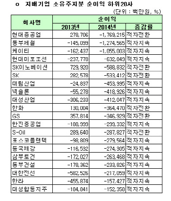 [코스피 작년 결산][표]지배기업 소유주지분 순이익 하위 20개사                                                                                                                                            