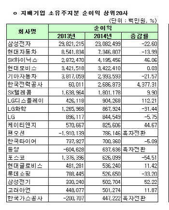 [코스피 작년 결산][표]지배기업 소유주지분 순이익 상위 20개사                                                                                                                                            