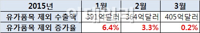 韓 수출, 저유가 품목 제외해도 성장세 '둔화'