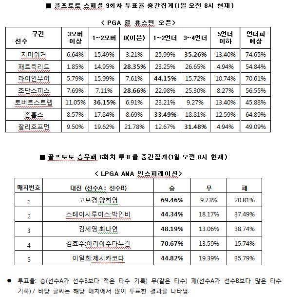 골프팬 74% “지미 워커, PGA 쉘 휴스턴 오픈서 언더파 활약 전망”