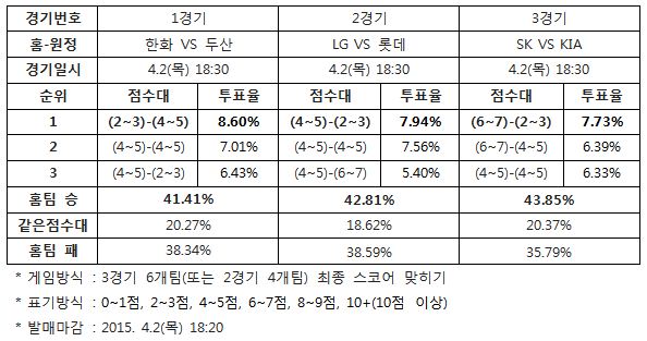 야구팬 43% "SK, KIA에 승리 예상”