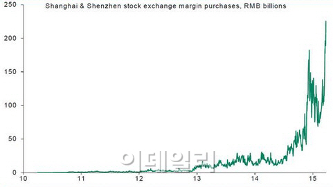 중국 `빚내서 주식투자`, 사상 첫 1조위안…과열 우려