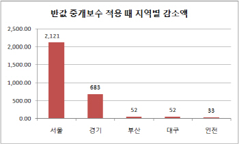 "반값 중개보수 적용하면 중개 수입 2990억원 감소"                                                                                                                                              