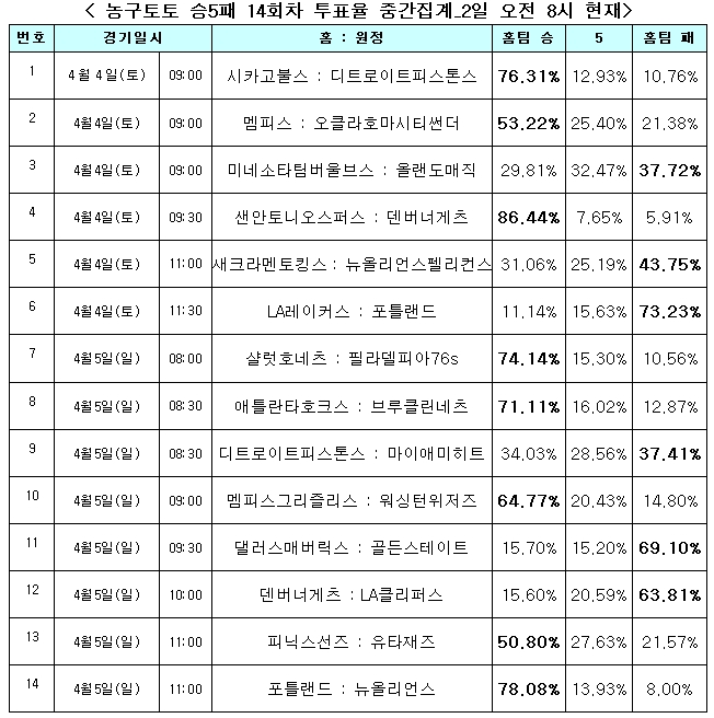 농구팬 “샌안토니오, 덴버에 완승 거둘 것”