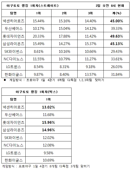 야구토토 랭킹 게임 1회차 ‘롯데-삼성-넥센, 다득점 기록할 것’