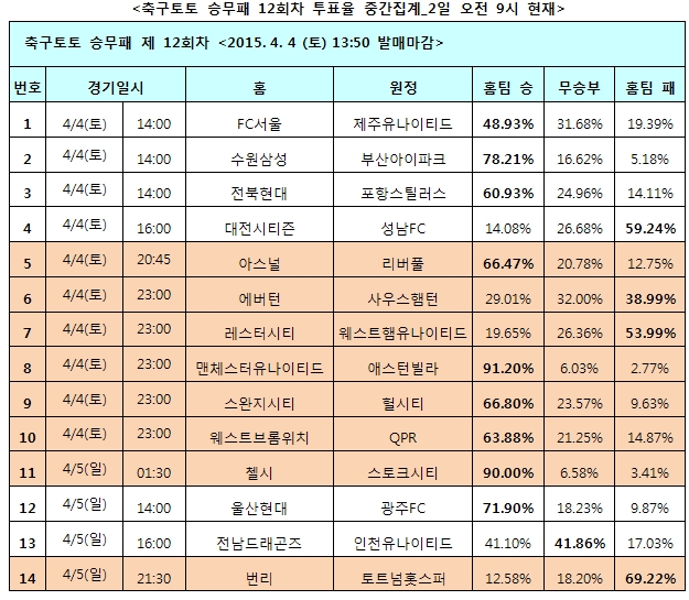 축구팬 66% “아스널, 리버풀에 승리 예상”