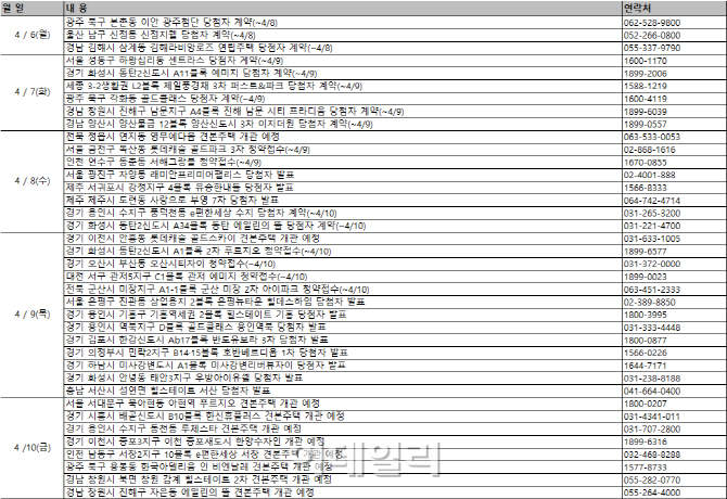 식지않는 분양시장 열기…청약접수 6곳