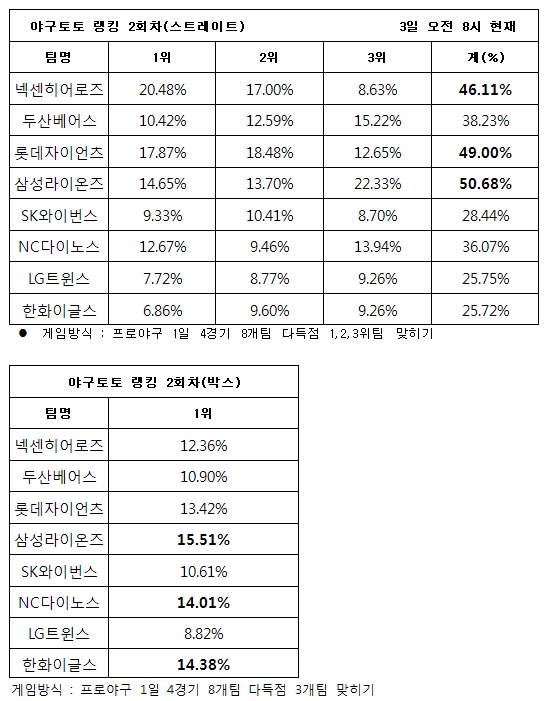 야구토토 랭킹 게임 2회차 ‘삼성-롯데-넥센, 다득점 기록할 것’