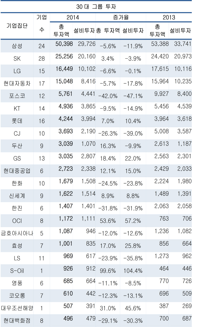 작년 대기업 설비투자 11%↓…R&D·무형자산투자는 늘어