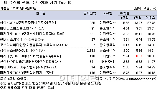 수급 좋아지자 국내 펀드 '호호'…中 펀드도 강세