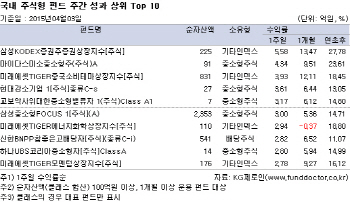 수급 좋아지자 국내 펀드 '호호'…中 펀드도 강세
