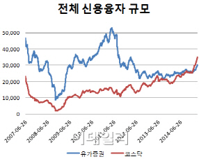 쌓여가는 신용융자…증시 부메랑 될까