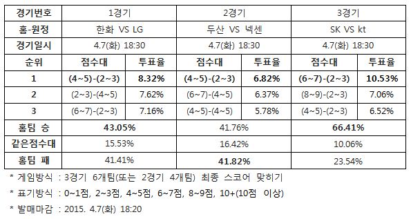 야구팬 66% "SK, kt에 승리 예상”