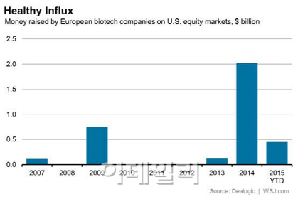 美증시서 `아메리칸 드림` 노리는 유럽 바이오테크