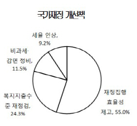 기업이 꼽은 국가재정 개선방안은.. "재정집행 효율성 제고"