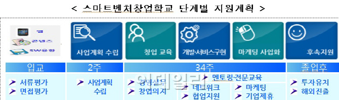 중기청, 지식서비스 성공창업 지원