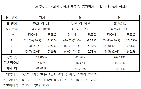 야구팬 66% "SK, kt에 승리 예상”