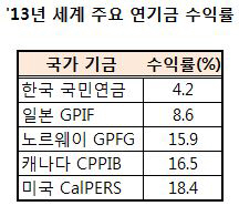 미국·캐나다 연금 지배구조는?