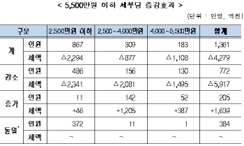 [연말정산대책]연봉 5500만원 이하 205만명 세부담 늘었다                                                                                                                                                  