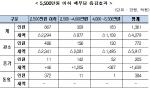 [연말정산대책]연봉 5500만원 이하 205만명 세부담 늘었다                                                                                                                                                  