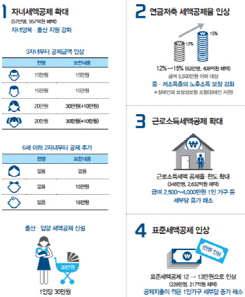 [연말정산대책]중·저소득층 세부담 보완 내용 그래픽                                                                                                                                                      