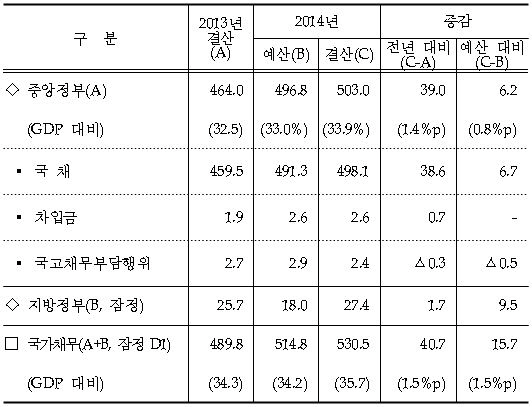 [2014 국가결산]국민 1인당 나랏빚 1000만원 넘었다