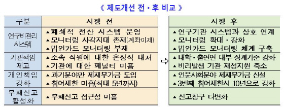 교수가 학생 인건비 유용 시 5년간 연구사업 배제..'엄중제재'