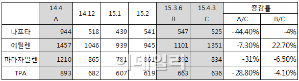 '에틸렌 가격 상승' 석유화학업체, 한숨 돌렸다