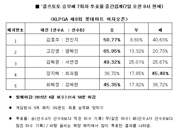 골프팬 50%, “김효주, 전인지 누를 것”